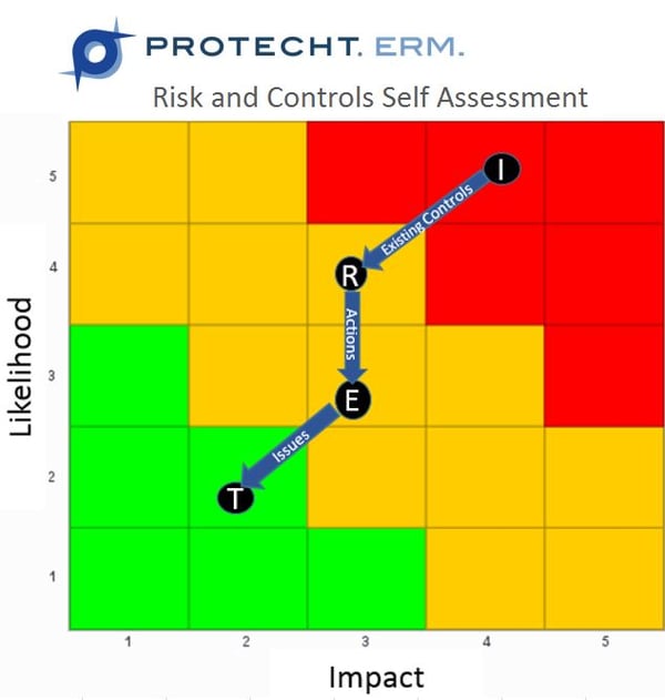 Expected and Targeted Risks